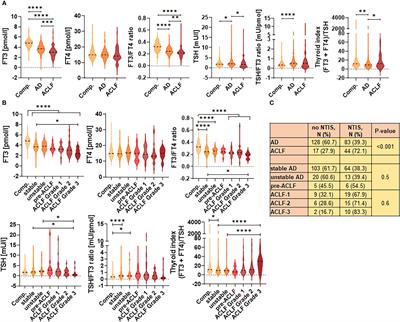 Evolution of non-thyroidal illness syndrome in acute decompensation of liver cirrhosis and acute-on-chronic liver failure